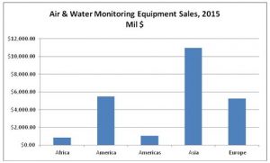 Asia Will Account For 43 Percent of the Air and Water Monitoring Market Next Year