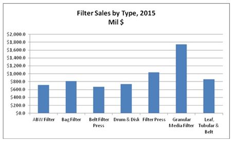 Granular Media Filters Will Account For 26 Percent of the $6.6 Billion Liquid Filtration Market In 2015