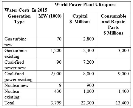 Power Plant Ultrapure Water Market to Reach $35 Billion In 2015