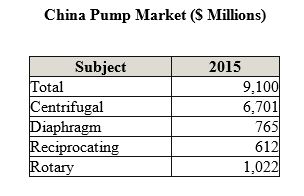 China Pump Market to Exceed $9 Billion Next Year