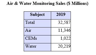 Air and Water Monitoring Sales to Exceed $32 Billion In 2019