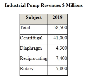 2019 Industrial Pump Market to Exceed $58 Billion