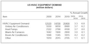 US Demand for HVAC Equipment to Reach $20.4 Billion in 2019