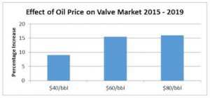 Oil Prices to Impact Valve Markets over the Next Four Years