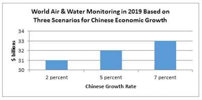 World Market for Air and Water Monitoring to Rise to be $31 – $33 Billion in 2019