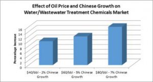 Water/Wastewater Treatment Chemical Market Could Be Slowed By the Chinese Slowdown and Oil Price Drop