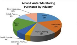 The Top 200 Purchasers Buy More Than 50 Percent Of The World s Industrial Air and Water Monitoring Equipment