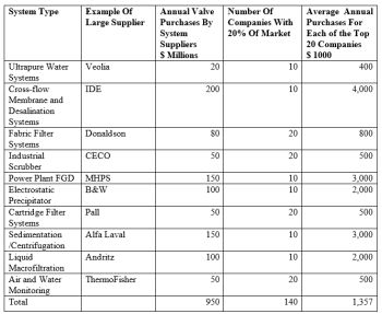 The Environmental Systems Market Is a $1 Billion/yr. Opportunity for Valve Companies