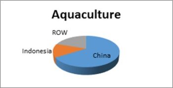 Aquaculture is a Steady Growth Market