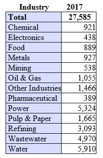 2017 Water and Wastewater Treatment Chemicals Purchases Will Exceed $27 Billion