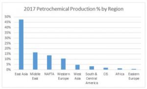 Petrochemicals Is a Growth Market for Flow Control and Treatment
