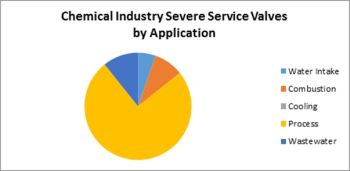 Severe Service Valve Sales to the Chemical Industry will be just under $4 Billion in 2017