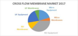 $11 Billion Membrane Filtration Market Growth Dependent on Technology, Demand and Regulations