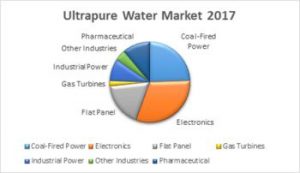 $3.8 Billion Ultrapure Water Market in 2017