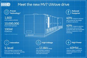 Smaller Yet More Powerful, GE’s MV7-Series Drive with UWave Technology Brings More Energy-Efficient Performance