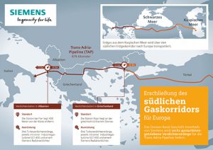 Siemens liefert Verdichterstränge für die Trans-Adria-Pipeline