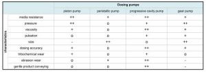 Comparison of Different Metering Pumps on the Basis of Abrasiveness and Wear