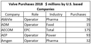 U.S. Based Companies Will Make Twenty-Five Percent of the Valve Purchasing Decisions in the New IIoT Environment