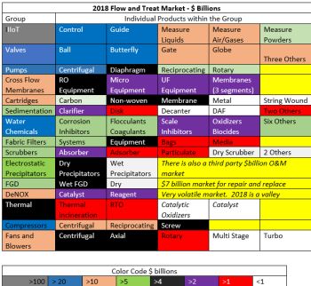 $1 Trillion Combust, Flow and Treat Market in 2018