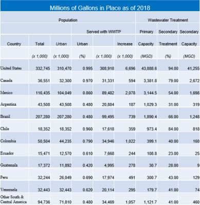 Large Replacement Market for Municipal Wastewater Combust, Flow and Treat Products