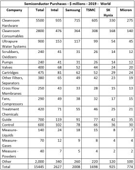 Top Five Semiconductor Manufacturers Purchase 40 Percent of the Combust, Flow and Treat Products