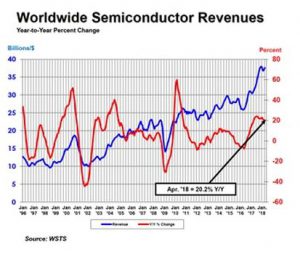 Growth in Semiconductor Industry has Impact on Special Combust, Flow and Treat (CFT) Markets