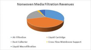 $8.3 billion  Nonwoven Filtration Media Market