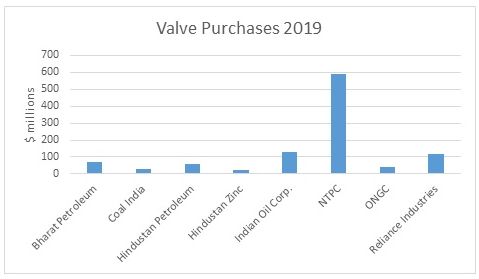 Eight Indian Based Companies will Spend More than $1 Billion for Valves in  2019