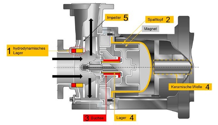 Ceramic Axial Bearings with Sealing Function