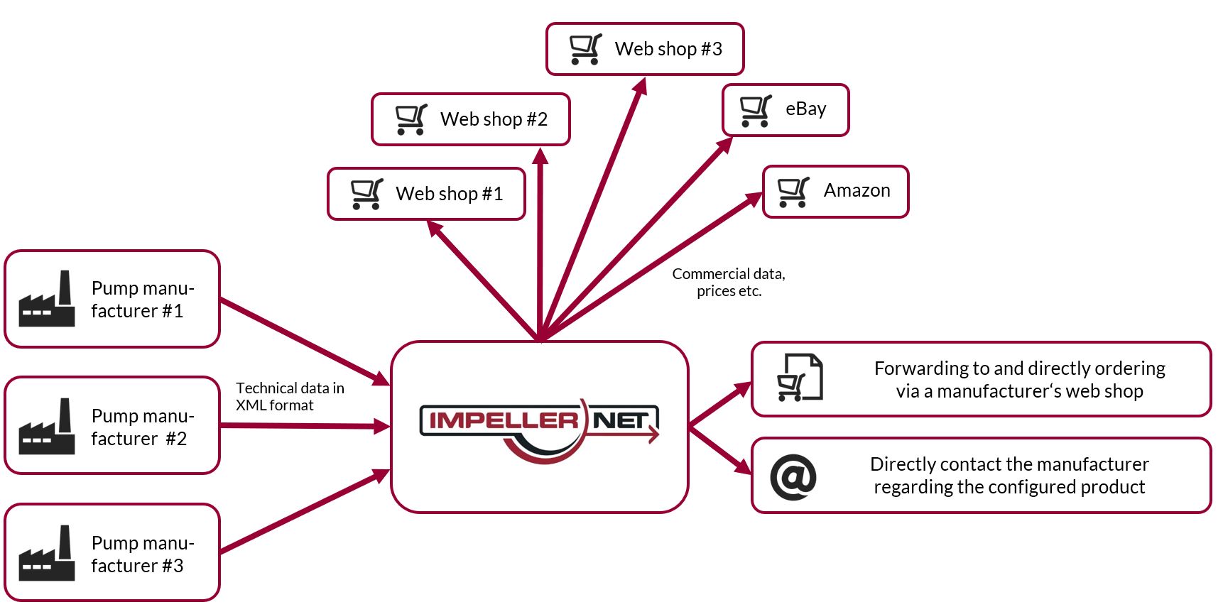 Release net. Sales channels.