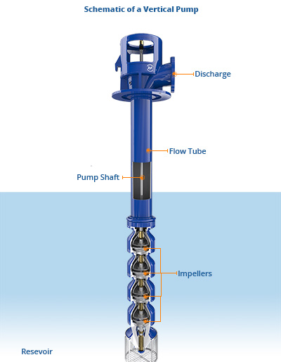 Rurpumpen: Impeller Lift Procedure