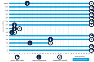 Dosing Anaerobic Adhesives: Long-term Tests with preeflow Dispensers