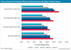 Interact Analysis Report: COVID-Driven Collapse in Geared Motor Market in 2020