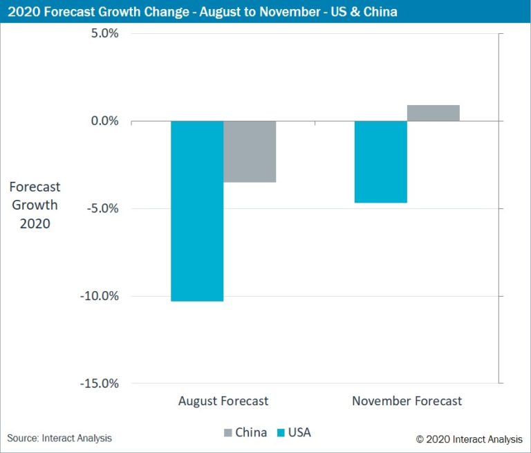 Report Shows Upward Revision to US And Chinese Manufacturing Sectors