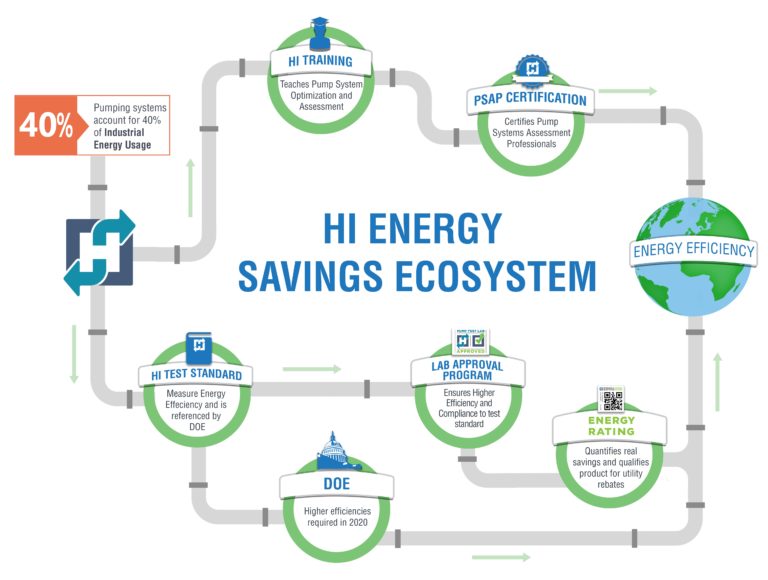 Hydraulic Institute gana el premio 2020 al liderazgo en eficiencia energética por innovación