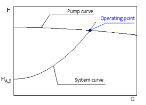 Operating Point of a Centrifugal Pump