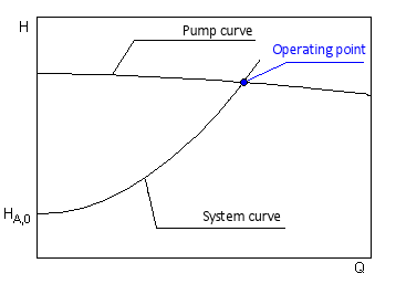 Operating Point of a Centrifugal Pump