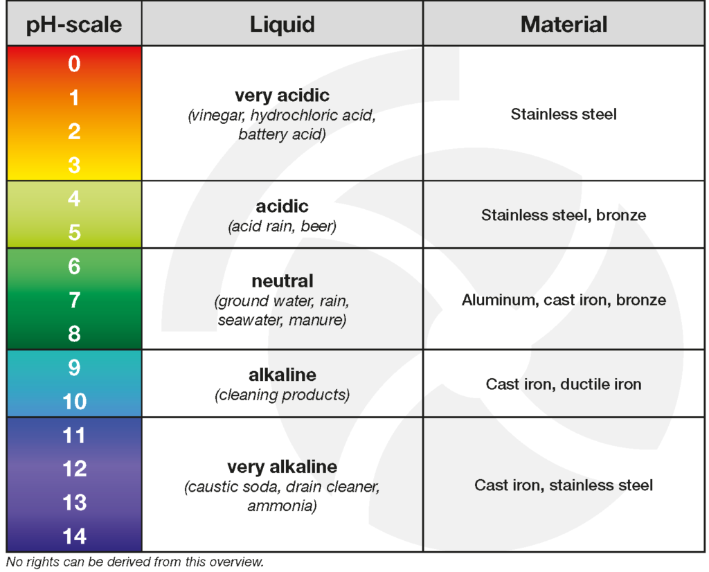 Considering the pH Value Is Important for Pump Material Selection ...