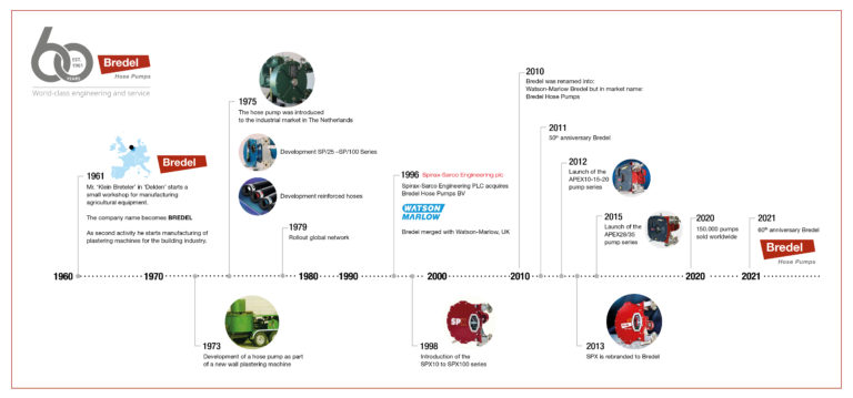 60 anni di pompe peristaltiche Bredel