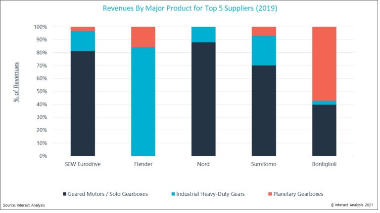 Geared Motors And Industrial Gears – A Supplier Landscape Characterised By Two Contrasting Trends