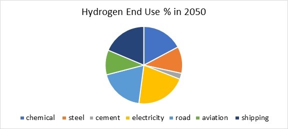 Many Large Growing Market Niches for Hydrogen Flow and Treat Products