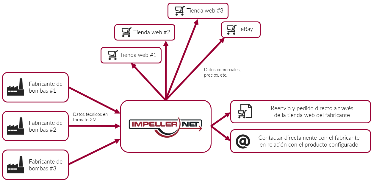 impeller.net Programa de afiliados