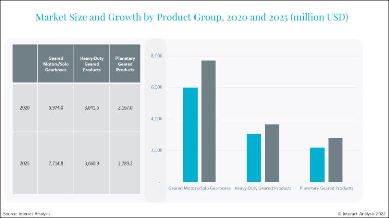 8.4 Percent YoY Growth Rate for the Geared Products Market in 2021