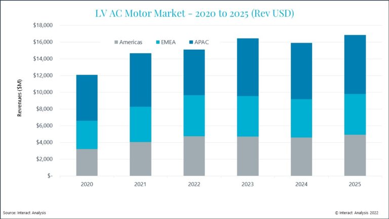 Low Voltage AC Motors Market Grew 21.5 Percent by Revenue in 2021