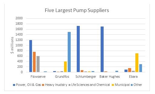 Les acquisitions de Pump Company augmentent les parts de marché de niche