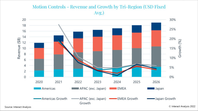 Global Market for Motion Controls Grows by 21.6 Percent in 2021
