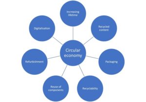 Europump Presents its Approach to the Circular Economy