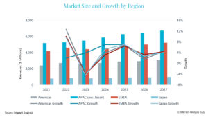 Geared products market to grow by 7.2% in 2022