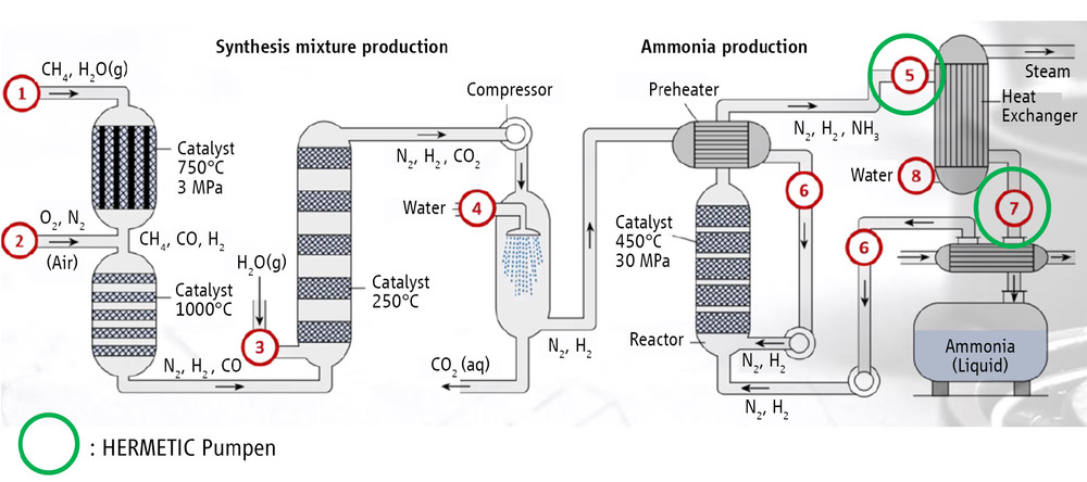 Editorial: Canned Motor Pumps for Ammonia Applications