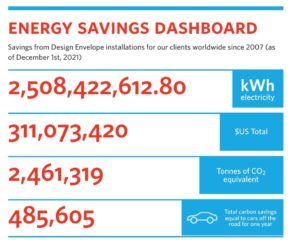 Armstrong Helps Customers Achieve Major Energy Savings Milestones